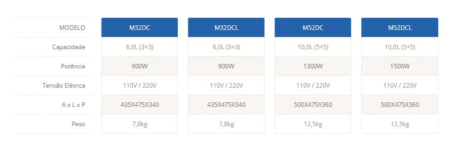 Linha conjugada M52DCL - detalhe